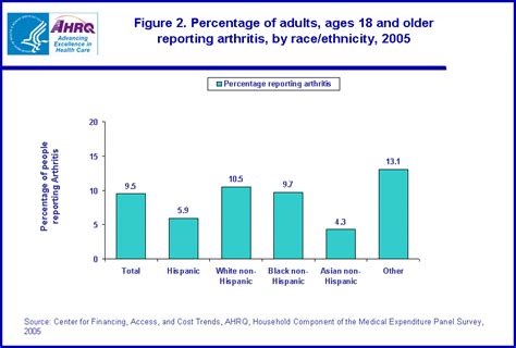 Statistical Brief 222 Arthritis Use And Expenditures Among Us Adult Noninstitutionalized