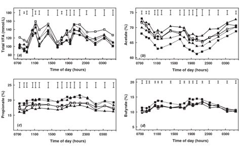 Diurnal Pattern Of A Total Volatile Fatty Acid Vfa Concentrations