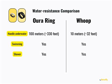 Oura Ring vs Whoop (Comparison): Close Enough Features But Different! - ByBriefly