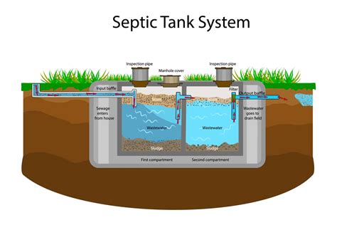 A Comprehensive Overview Of Septic Tanks For Homeowners