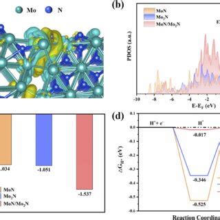 Density Functional Theory DFT Calculation A Charge Density