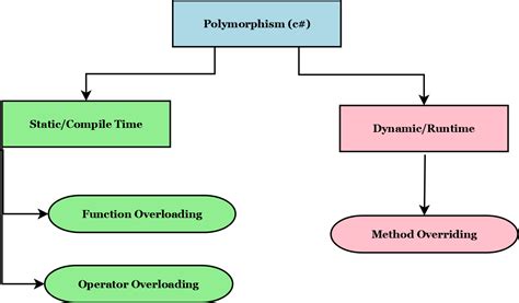 What Is Polymorphism And Types In C With Example Images