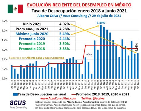 Evolución del desempleo en México