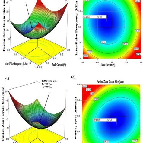 Relationship Between Fusion Zone Hardness And Fusion Zone Grain Size Download Scientific Diagram