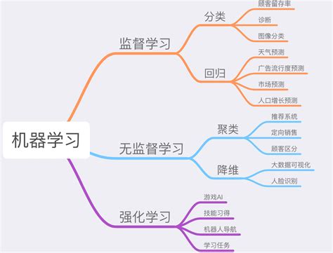 一文读懂机器学习入门概述【参考了全网最火的文章】 一文看懂机器学习 Csdn博客