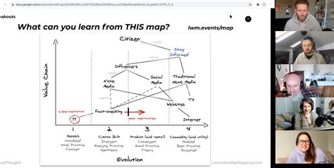 An Introduction To Wardley Mapping With Ben Mosior Video Tutorial