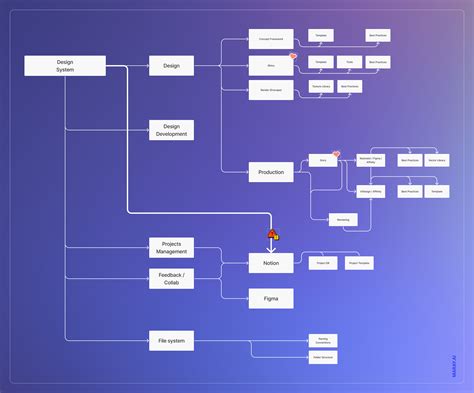 Architect S Design System In Notion Template Included