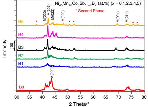 X Ray Diffraction Pattern Of Ni 45 Mn 40 Co 5 Sb 10−x B X At X