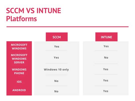 What Is Better To Use Sccm Or Intune Apptimized