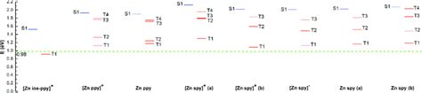 Vertical Lowest Singlet And Triplet Excitation Energies Ev For All