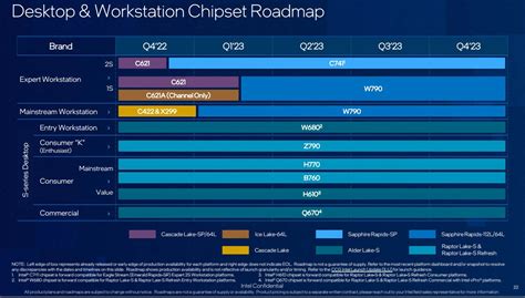 Процессорные планы Intel на 2023 год линейка Raptor Lake S Refresh и