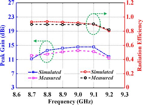 Simulated And Tested Results Of Peak Gain And Radiation Efficiencies