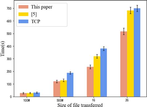 Comparison Of File Transfer Time Download Scientific Diagram