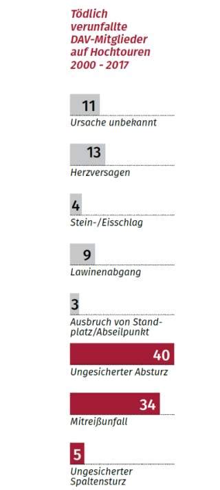 Seil Oder Nicht Seil Sinnvoll Sichern Auf Hochtour