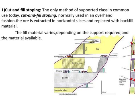 Underground mining methods