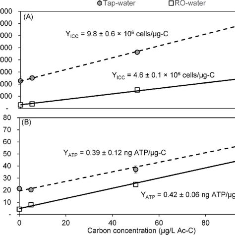 The Intact Cell Yield Y Icc Cells µg C And Atp Yield Y Atp Ng Download Scientific