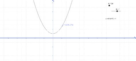 Gráficas De Funciones Cuadráticas Geogebra