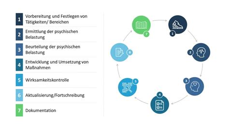 Gefährdungsbeurteilung Psychischer Belastung