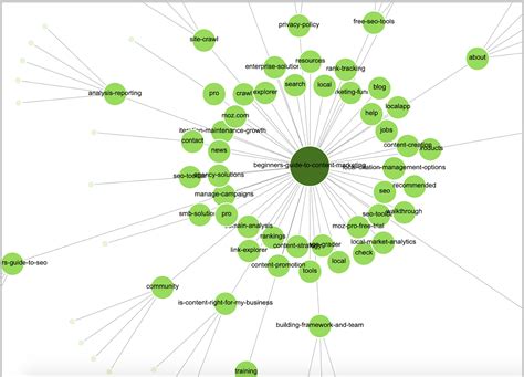 How To Use Topic Clusters For Content Marketing To Rank Convert And