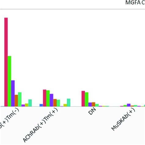 Myasthenia Gravis Foundation Of America Mgfa Clinical Classification