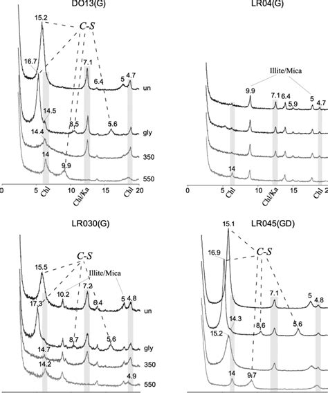 Xrd Diffractograms Of Four Samples Do13 Is Granitic Surface Sample