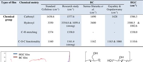 Table 1 From Comparative Study Of Bio Cellulose From Acetobacter