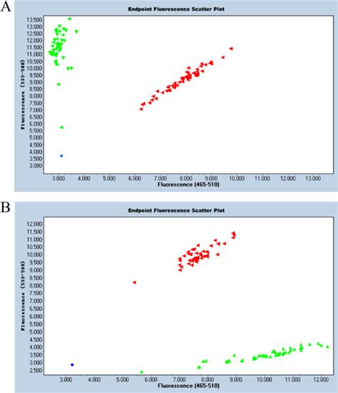 Genotypic Data From The Competitive Allele Specific PCR Assays A