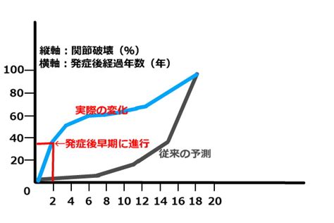 抗ccp抗体陽性と早期リウマチ治療 シーズンズ東京リウマチクリニック