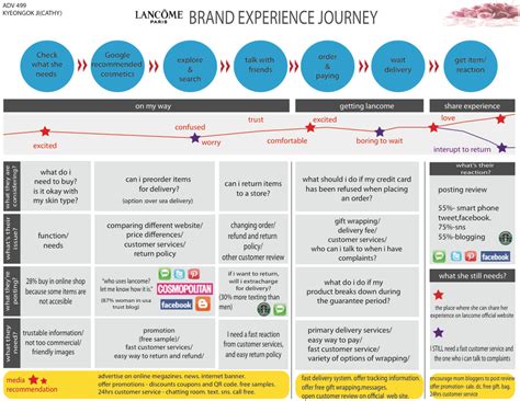 Comment Cr Er Une Cartographie Adapt E Son Parcours Client