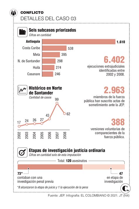 Las Razones De La Jep Para Imputar A Los 10 Militares Por Falsos Positivos