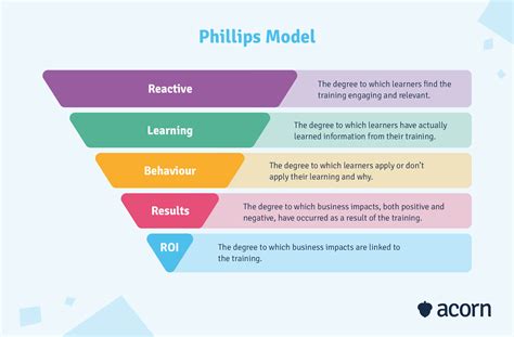 How To Measure And Prove ROI In Training Development Acorn