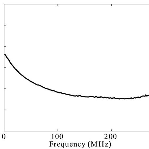 The Measured Eoe Frequency Response Of The Vlc System Using The