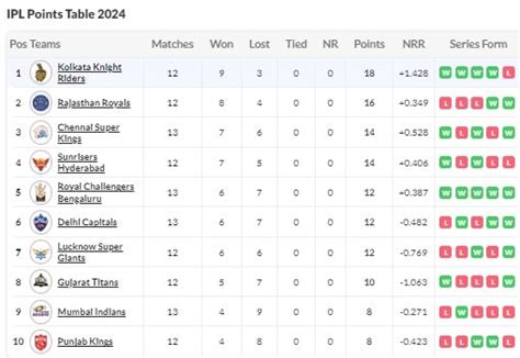 IPL 2024 Points Table After CSK Vs RR RCB Vs DC Chennai Rise To 3rd