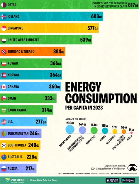 Ranked The Countries Using The Most Energy Per Capita