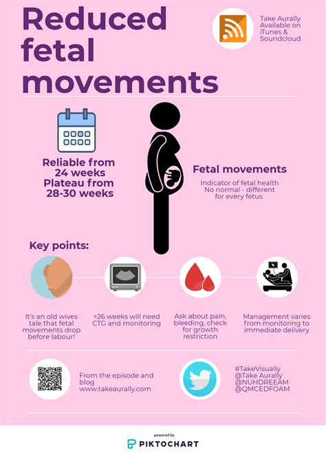 Reduced Fetal Movements — Take Aurally