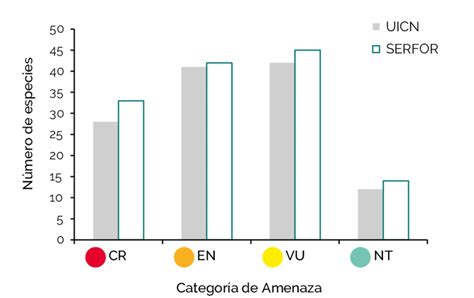 Especies amenazadas en el Perú según la Lista Roja de la UICN y la