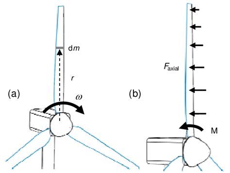 Vertical Wind Turbine Power Equation Tessshebaylo