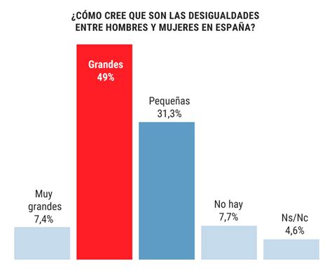 Encuesta Sigma Dos El Mundo El 49 De Los Españoles Considera Que Aún Existen Grandes