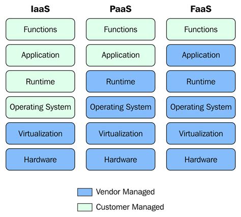 Serverless Computing In Azure With Net Packt