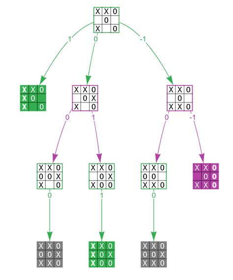 Build A Tic Tac Toe Game Engine With An Ai Player In Python Real Python