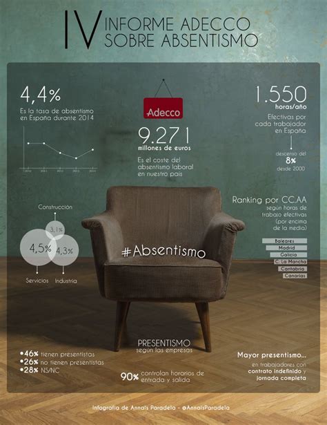 INFOGRAFÍA Informe Adecco sobre Absentismo Por primera vez en seis