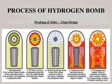 Thermonuclear Bomb Hydrogen Bomb