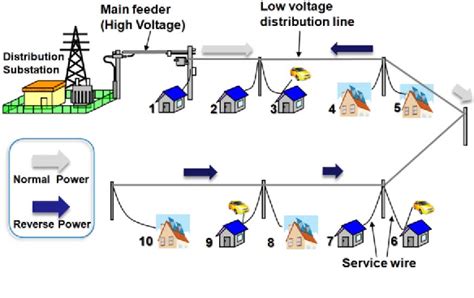 Figure 1 From An Automated Impedance Estimation Method In Low Voltage Distribution Network For