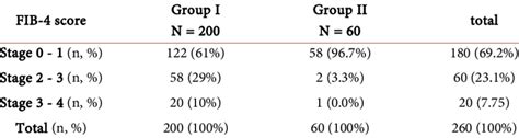 Table From Comparison Between Fib Index And Fibroscan As Off