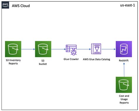 Aws Glue および Amazon Redshift を使用して Amazon S3 の利用料金を分析する Amazon Web