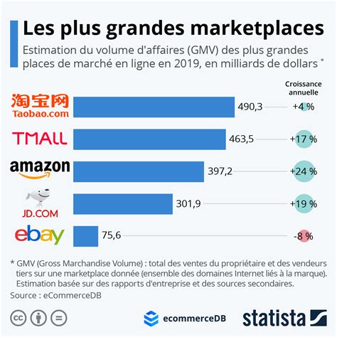 Graphique Les Plus Grandes Places De Marché Sur Internet Statista