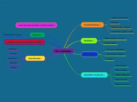 Os Lus Adas Mind Map