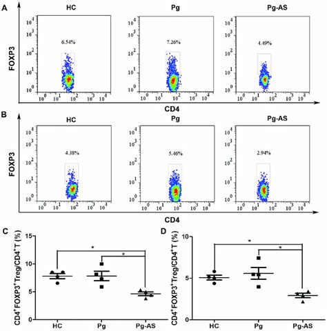 The Percentage Of CD4 FOXP3 T Cells In Pg AS Patients Pg Patients