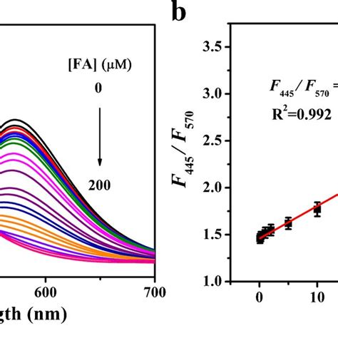 A Fluorescence Emission Spectra Of NH2 MIL 101 Fe H2O2 OPD System With