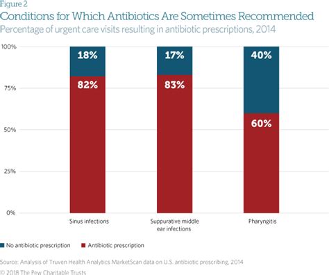 Antibiotic Use In Urgent Care Centers Shows Need For Improvement The